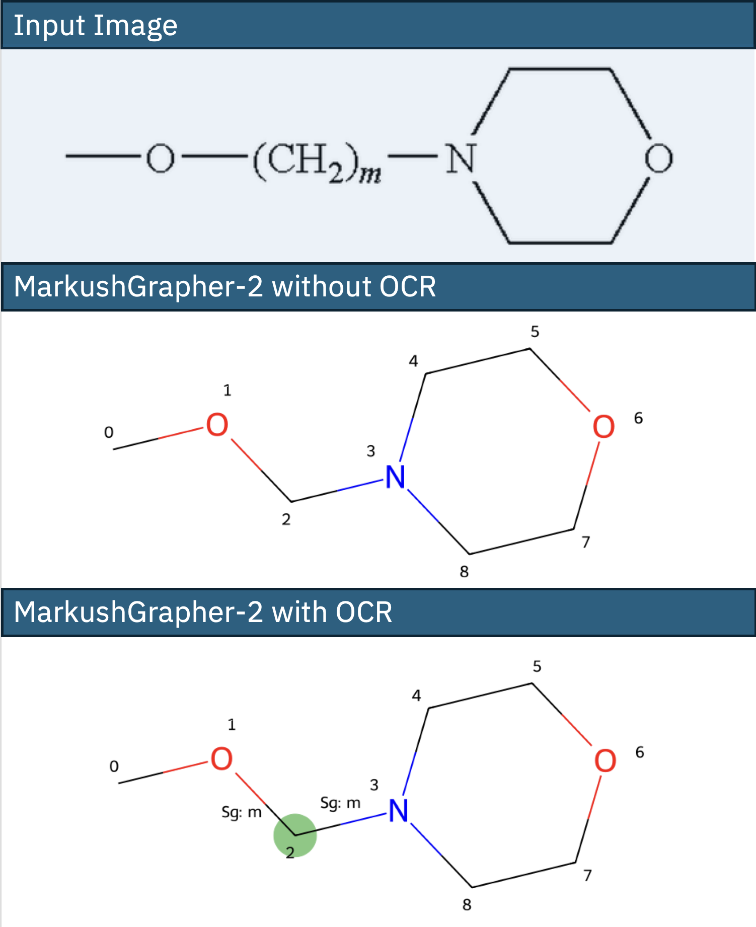Effect of OCR Predictions